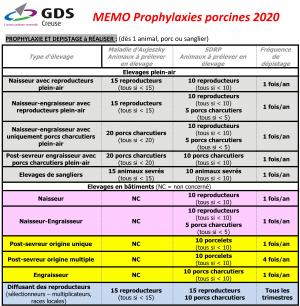Le dépistage Aujeszky est effectué dans les élevages de porcs plein-air, chez les sélectionneurs multiplicateurs et dans les élevages de sangliers. Le dépistage SDRP est systématique dans tous les élevages.