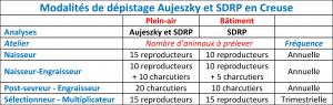 Le dépistage Aujeszky reste maintenu dans les élevages de porcs plein-air, chez les sélectionneurs multiplicateurs et dans les élevages de sangliers. Pour des raisons autant sanitaires que commerciales, le dépistage SDRP devient systématique dans tous les élevages porcins et s’étend donc aux ateliers engraisseurs.