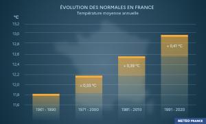La France s'est réchauffée de + 1,7 °C depuis 1900, et depuis 1970, «chaque décennie est plus chaude que la précédente». La plus forte progression observée entre deux décennies en France depuis 1900 a eu lieu ces 10 dernières années avec une hausse de + 0,41 °C.