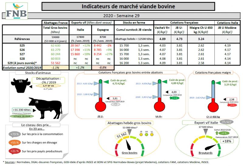 Exemple de présentation des indicateurs de marché viande bovine pour la semaine 29 du 13 au 19 juillet.