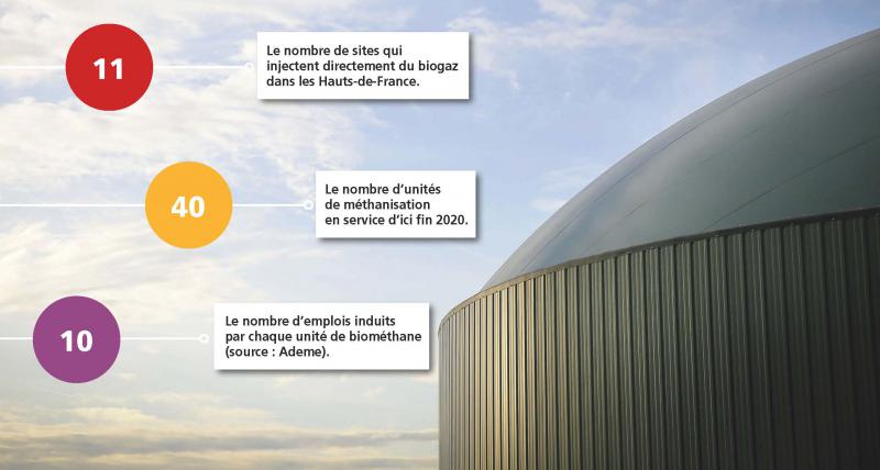 A l'horizon 2030, la région Hauts-de-France ambitionne de devenir la première région européenne de biométhane injecté.