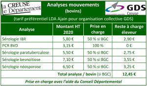 L’organisation collective des GDS et le rapprochement des GDS 23 et 87 ont permis l’octroi par le LDA d’Ajain de tarifs préférentiels pour les analyses qui vont pouvoir s’appliquer aux mouvements avec l’extension du tiers-payant GDS Creuse à ce domaine. De plus, la prise en charge de 50 % par GDS Creuse, lors de l’utilisation du Billet de Garantie Conventionnelle (BGC) avec l’aide du Conseil Départemental, permet de limiter fortement le coût analytique.