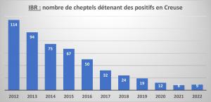 Avec 97 % de cheptels indemnes, notre département confirme sa situation très favorable vis à vis de lIBR.
