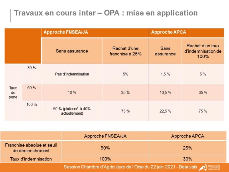 Travaux en cours inter - OPA : mise en application.