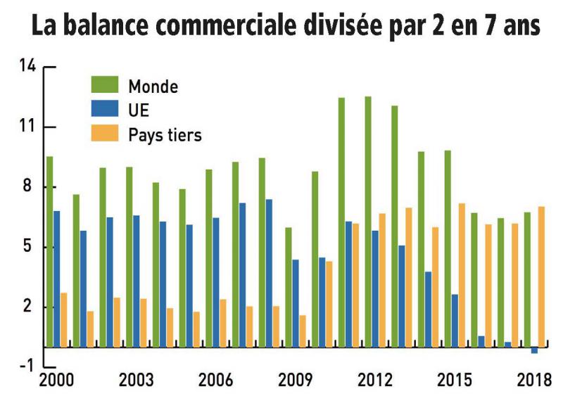 Évolutions des soldes français agricoles et agroalimentaires avec l’UE, les pays tiers et le monde (en milliards d’euros).
