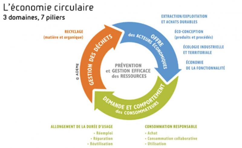 En accompagnant le développement de l’économie circulaire, l’objectif de Bruxelles est de promouvoir une économie plus durable.