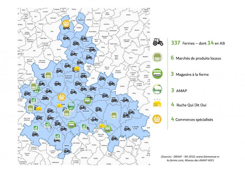 Moins de 1 % de la production agricole consommée localement.