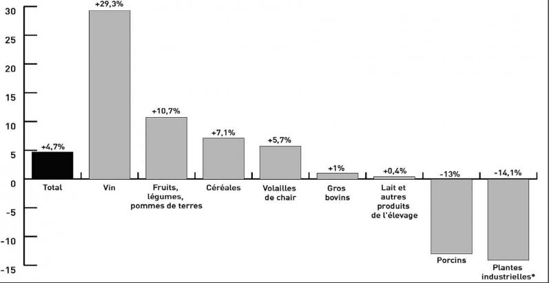 Evolution en % de la production agricole (hors subvention) entre 2018 et 2017. Toutes les productions végétales ont diminué en volume : les céréales, avec 62,5 Mt en 2018, étaient en baisse de 8,8 % par rapport à 2017.